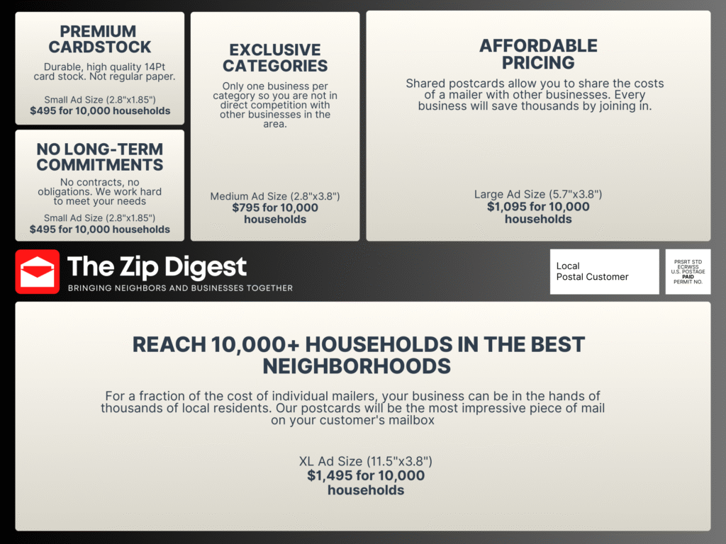 Pricing chart for The Zip Digest direct mail postcard ads showing four ad sizes, costs, and key selling points like premium cardstock, exclusive categories, and no long-term commitments.